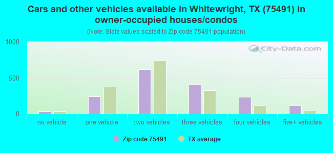 Cars and other vehicles available in Whitewright, TX (75491) in owner-occupied houses/condos