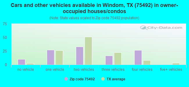 Cars and other vehicles available in Windom, TX (75492) in owner-occupied houses/condos