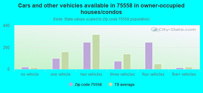 Cars and other vehicles available in 75558 in owner-occupied houses/condos