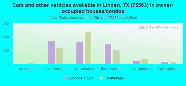 Cars and other vehicles available in Linden, TX (75563) in owner-occupied houses/condos