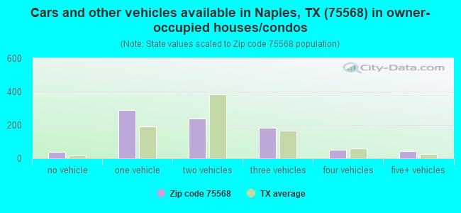 Cars and other vehicles available in Naples, TX (75568) in owner-occupied houses/condos