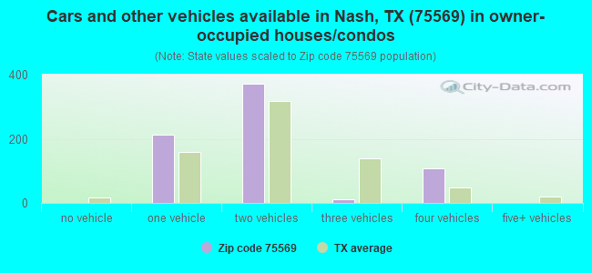 Cars and other vehicles available in Nash, TX (75569) in owner-occupied houses/condos