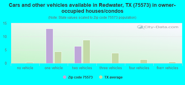 Cars and other vehicles available in Redwater, TX (75573) in owner-occupied houses/condos