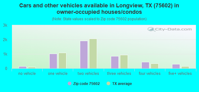 Cars and other vehicles available in Longview, TX (75602) in owner-occupied houses/condos