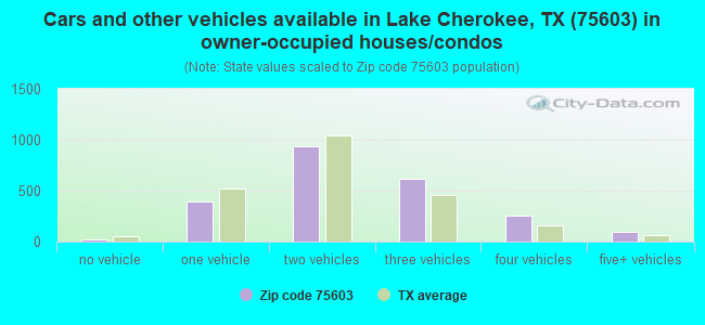 Cars and other vehicles available in Lake Cherokee, TX (75603) in owner-occupied houses/condos