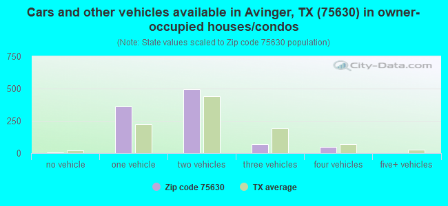 Cars and other vehicles available in Avinger, TX (75630) in owner-occupied houses/condos