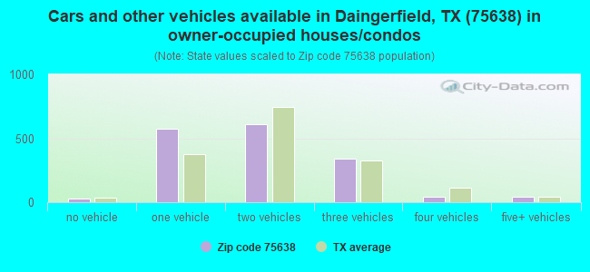 Cars and other vehicles available in Daingerfield, TX (75638) in owner-occupied houses/condos