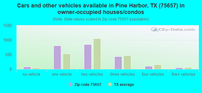 Cars and other vehicles available in Pine Harbor, TX (75657) in owner-occupied houses/condos