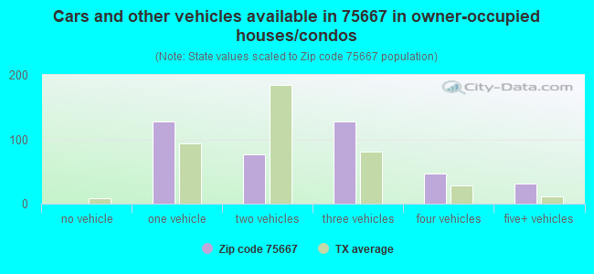 Cars and other vehicles available in 75667 in owner-occupied houses/condos