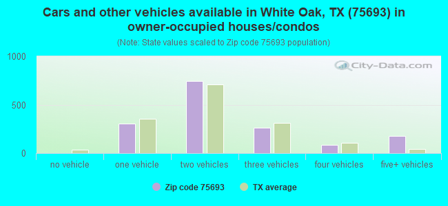 Cars and other vehicles available in White Oak, TX (75693) in owner-occupied houses/condos