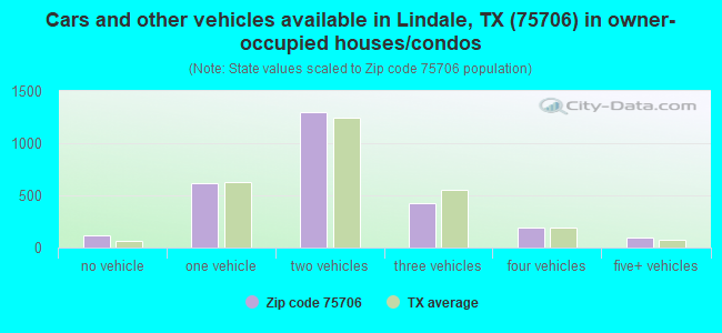 Cars and other vehicles available in Lindale, TX (75706) in owner-occupied houses/condos