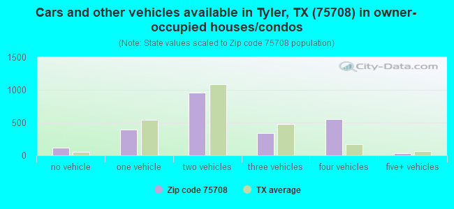 Cars and other vehicles available in Tyler, TX (75708) in owner-occupied houses/condos