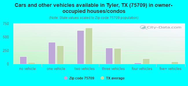Cars and other vehicles available in Tyler, TX (75709) in owner-occupied houses/condos