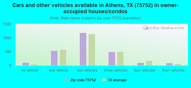 Cars and other vehicles available in Athens, TX (75752) in owner-occupied houses/condos