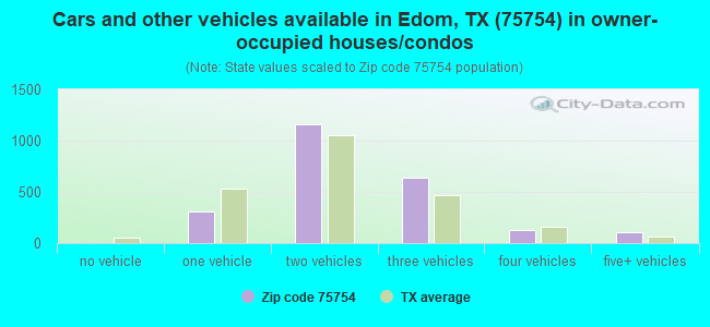 Cars and other vehicles available in Edom, TX (75754) in owner-occupied houses/condos