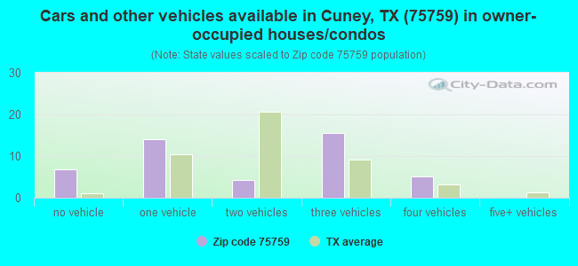 Cars and other vehicles available in Cuney, TX (75759) in owner-occupied houses/condos