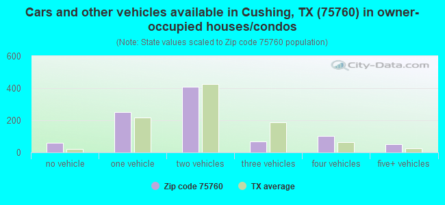 Cars and other vehicles available in Cushing, TX (75760) in owner-occupied houses/condos