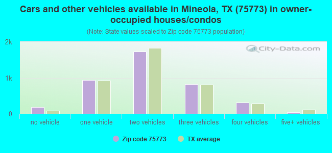 Cars and other vehicles available in Mineola, TX (75773) in owner-occupied houses/condos