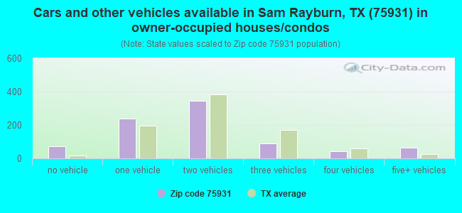 Cars and other vehicles available in Sam Rayburn, TX (75931) in owner-occupied houses/condos
