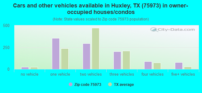 Cars and other vehicles available in Huxley, TX (75973) in owner-occupied houses/condos