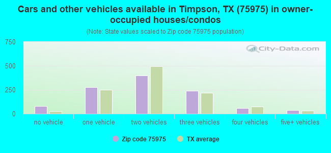 Cars and other vehicles available in Timpson, TX (75975) in owner-occupied houses/condos