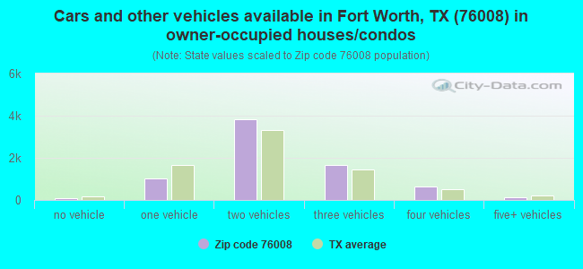 Cars and other vehicles available in Fort Worth, TX (76008) in owner-occupied houses/condos
