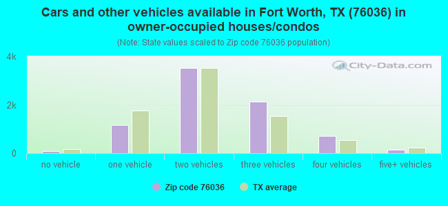 Cars and other vehicles available in Fort Worth, TX (76036) in owner-occupied houses/condos