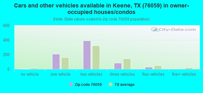 Cars and other vehicles available in Keene, TX (76059) in owner-occupied houses/condos