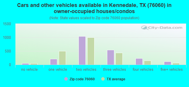 Cars and other vehicles available in Kennedale, TX (76060) in owner-occupied houses/condos