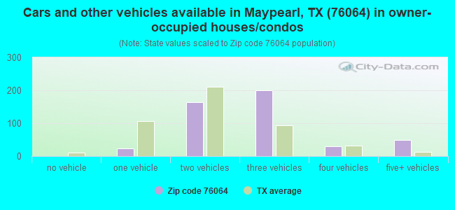 Cars and other vehicles available in Maypearl, TX (76064) in owner-occupied houses/condos