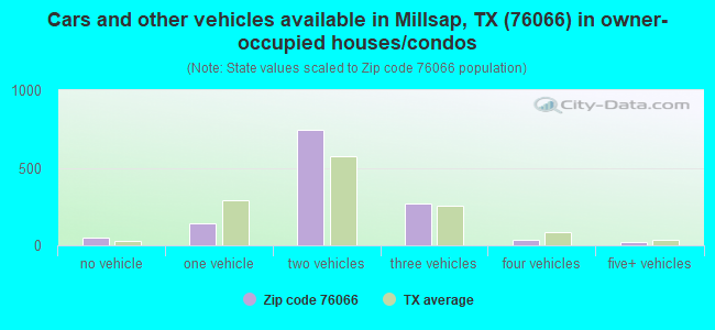 Cars and other vehicles available in Millsap, TX (76066) in owner-occupied houses/condos