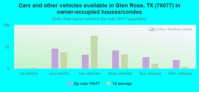 Cars and other vehicles available in Glen Rose, TX (76077) in owner-occupied houses/condos