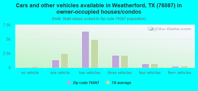 Cars and other vehicles available in Weatherford, TX (76087) in owner-occupied houses/condos