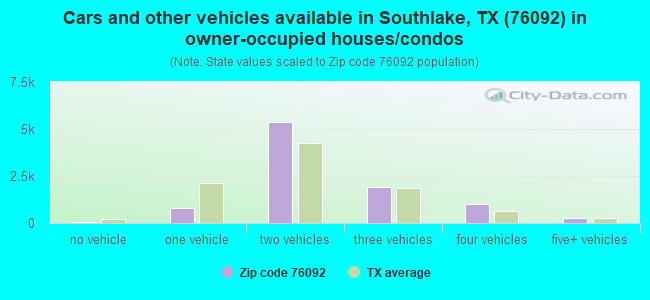 Cars and other vehicles available in Southlake, TX (76092) in owner-occupied houses/condos