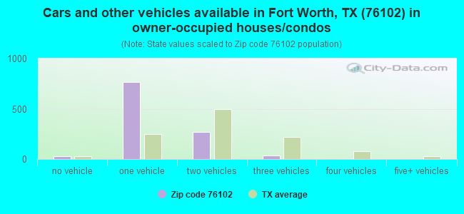 Cars and other vehicles available in Fort Worth, TX (76102) in owner-occupied houses/condos