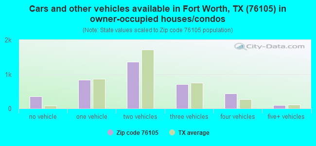 Cars and other vehicles available in Fort Worth, TX (76105) in owner-occupied houses/condos