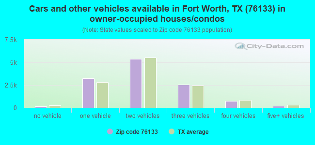 Cars and other vehicles available in Fort Worth, TX (76133) in owner-occupied houses/condos