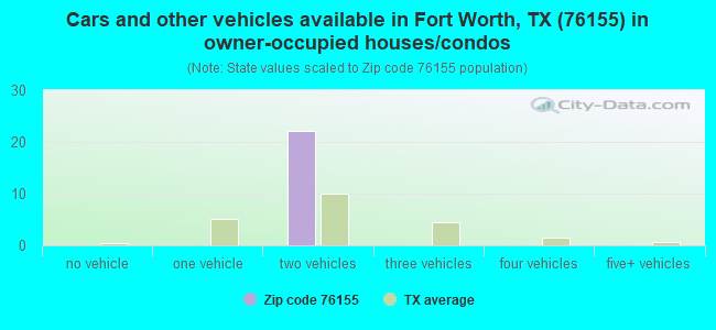 Cars and other vehicles available in Fort Worth, TX (76155) in owner-occupied houses/condos