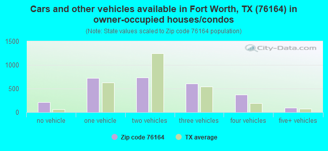 Cars and other vehicles available in Fort Worth, TX (76164) in owner-occupied houses/condos