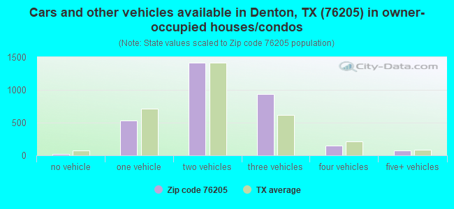 Cars and other vehicles available in Denton, TX (76205) in owner-occupied houses/condos