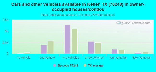 Cars and other vehicles available in Keller, TX (76248) in owner-occupied houses/condos