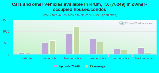 Cars and other vehicles available in Krum, TX (76249) in owner-occupied houses/condos