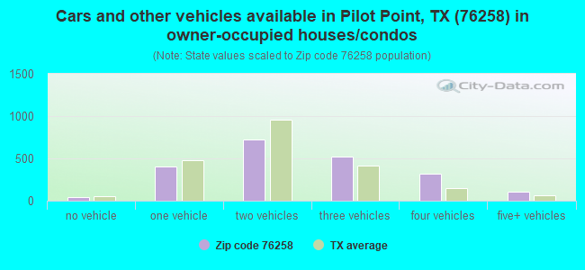 Cars and other vehicles available in Pilot Point, TX (76258) in owner-occupied houses/condos
