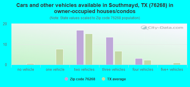 Cars and other vehicles available in Southmayd, TX (76268) in owner-occupied houses/condos