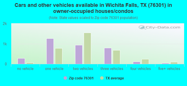 Cars and other vehicles available in Wichita Falls, TX (76301) in owner-occupied houses/condos