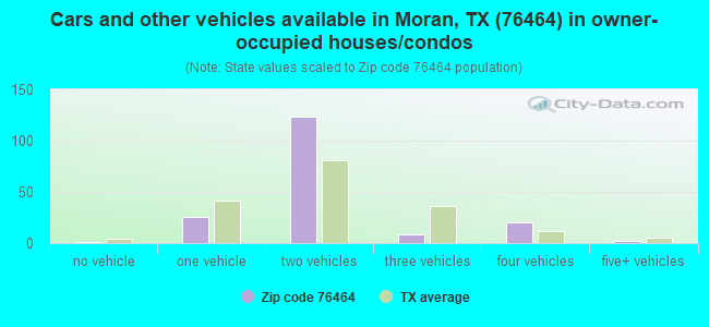 Cars and other vehicles available in Moran, TX (76464) in owner-occupied houses/condos