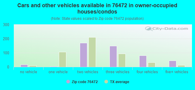 Cars and other vehicles available in 76472 in owner-occupied houses/condos