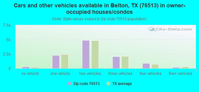 Cars and other vehicles available in Belton, TX (76513) in owner-occupied houses/condos