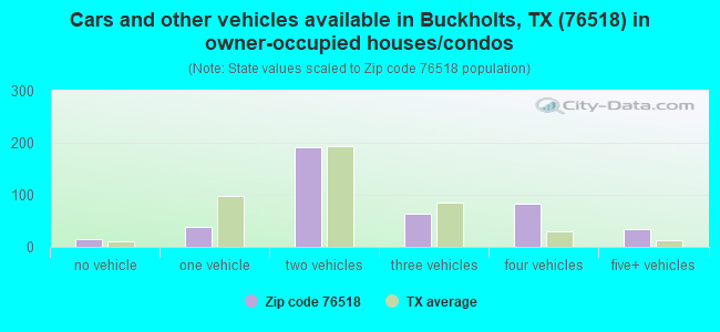 Cars and other vehicles available in Buckholts, TX (76518) in owner-occupied houses/condos