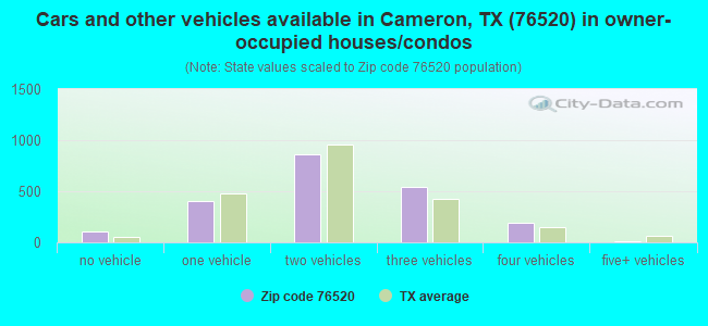 Cars and other vehicles available in Cameron, TX (76520) in owner-occupied houses/condos
